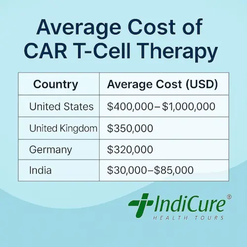 Cost comparison India vs Western countries for CAR T-Cell Therapy Cost comparison India vs Western countries for CAR T-Cell Therapy